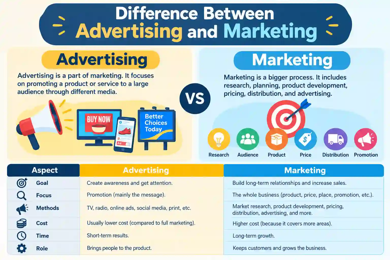 difference between advertising and marketing