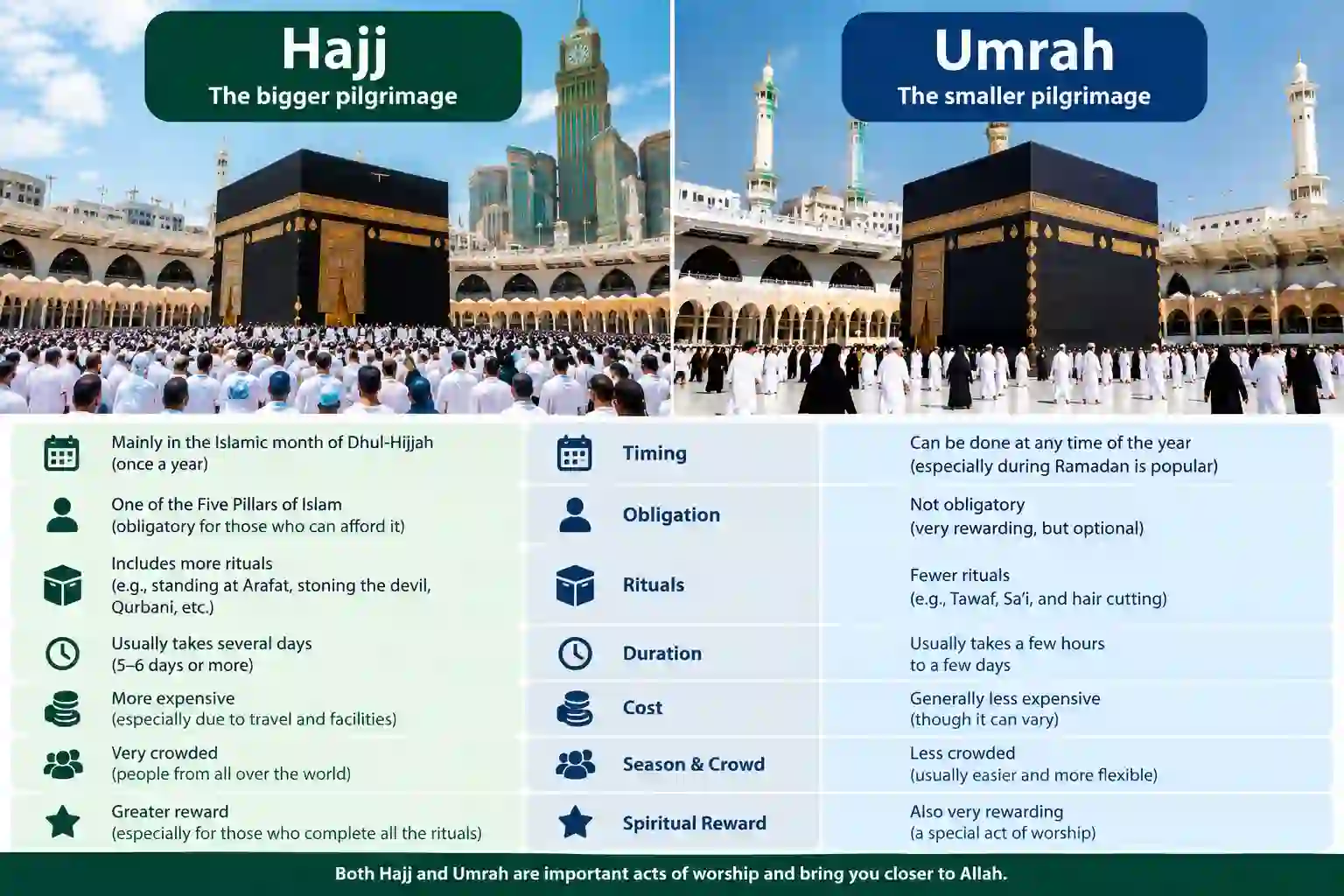 difference between hajj and umrah