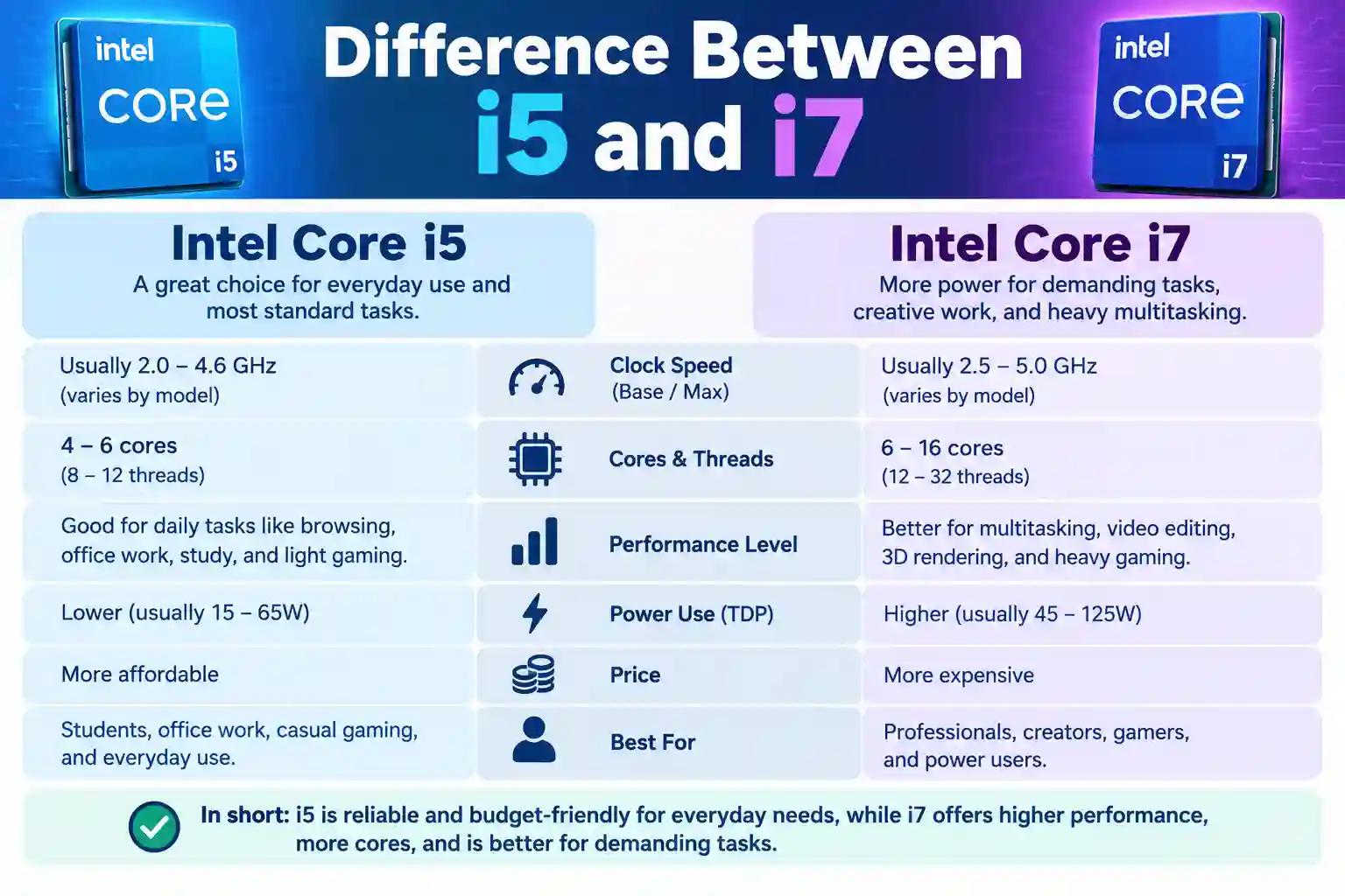 difference between i5 and i7