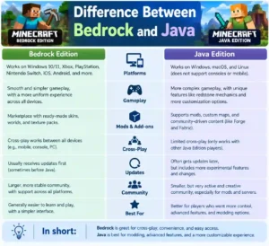 difference between bedrock and java