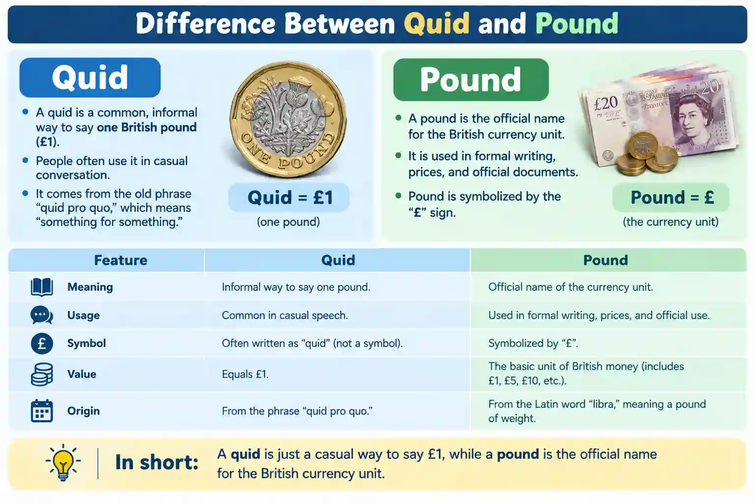 difference between quid and pound